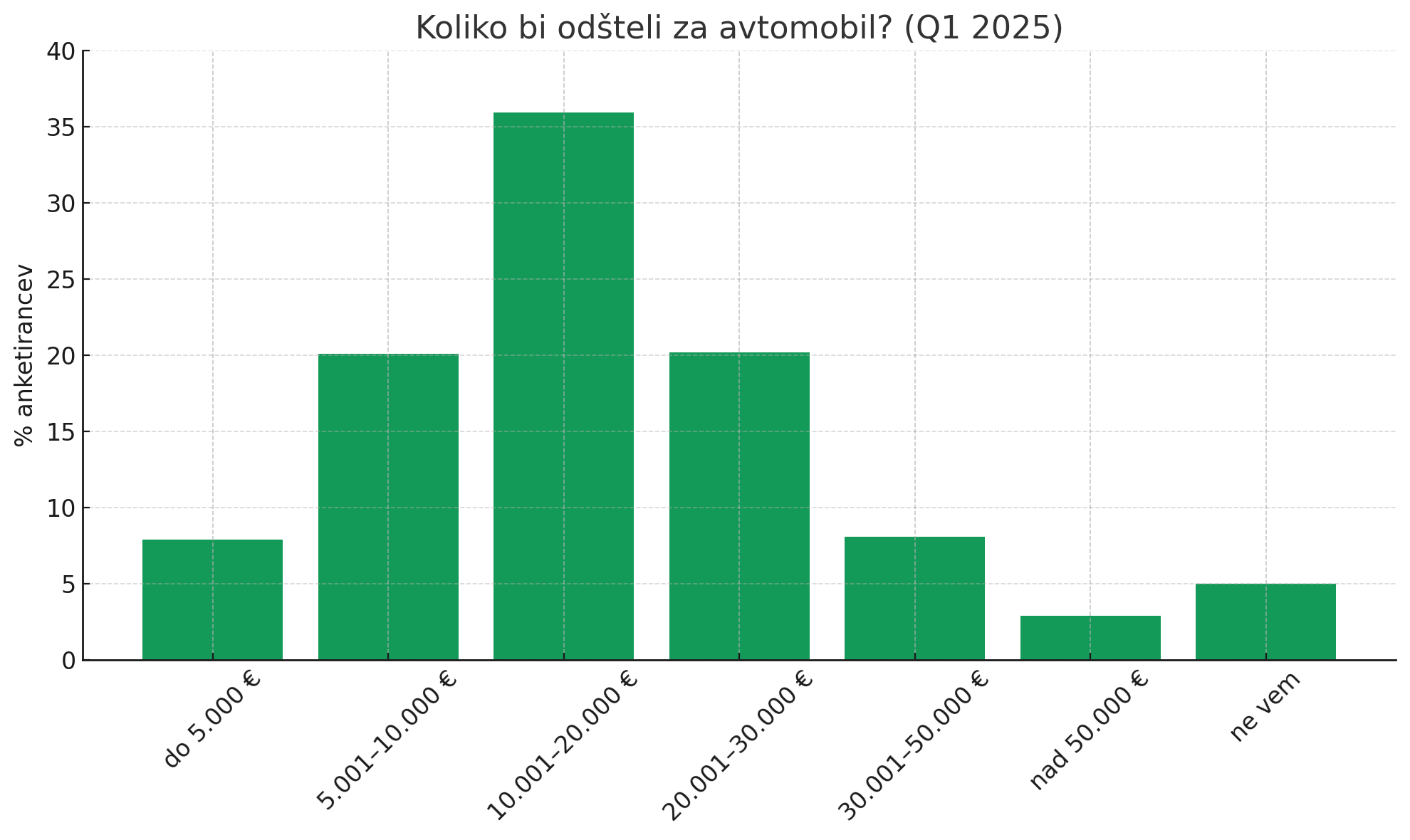Koliko so kupci pripravljeni odšteti za nakup vozil?