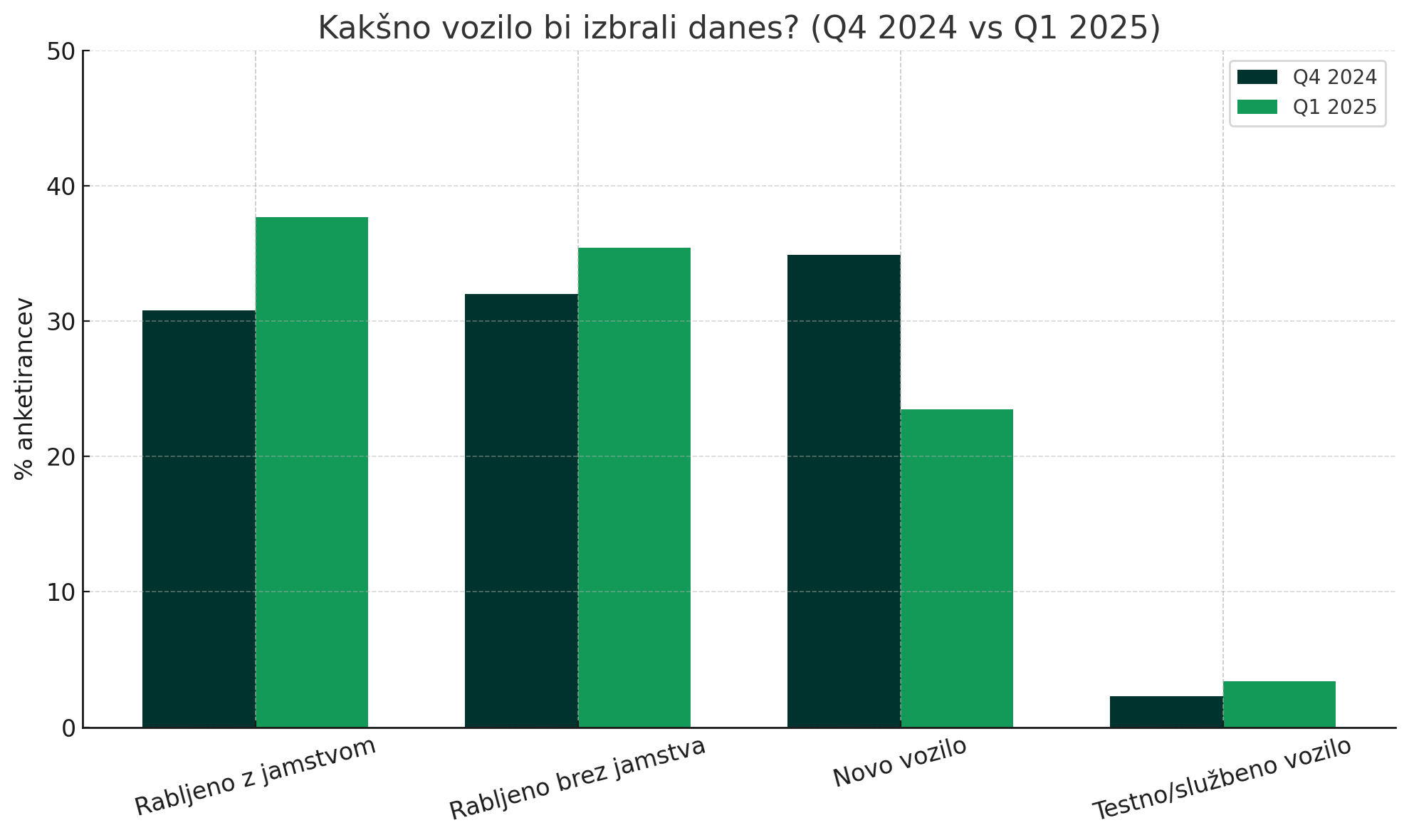 Porast jamstva med rabljenimi vozili