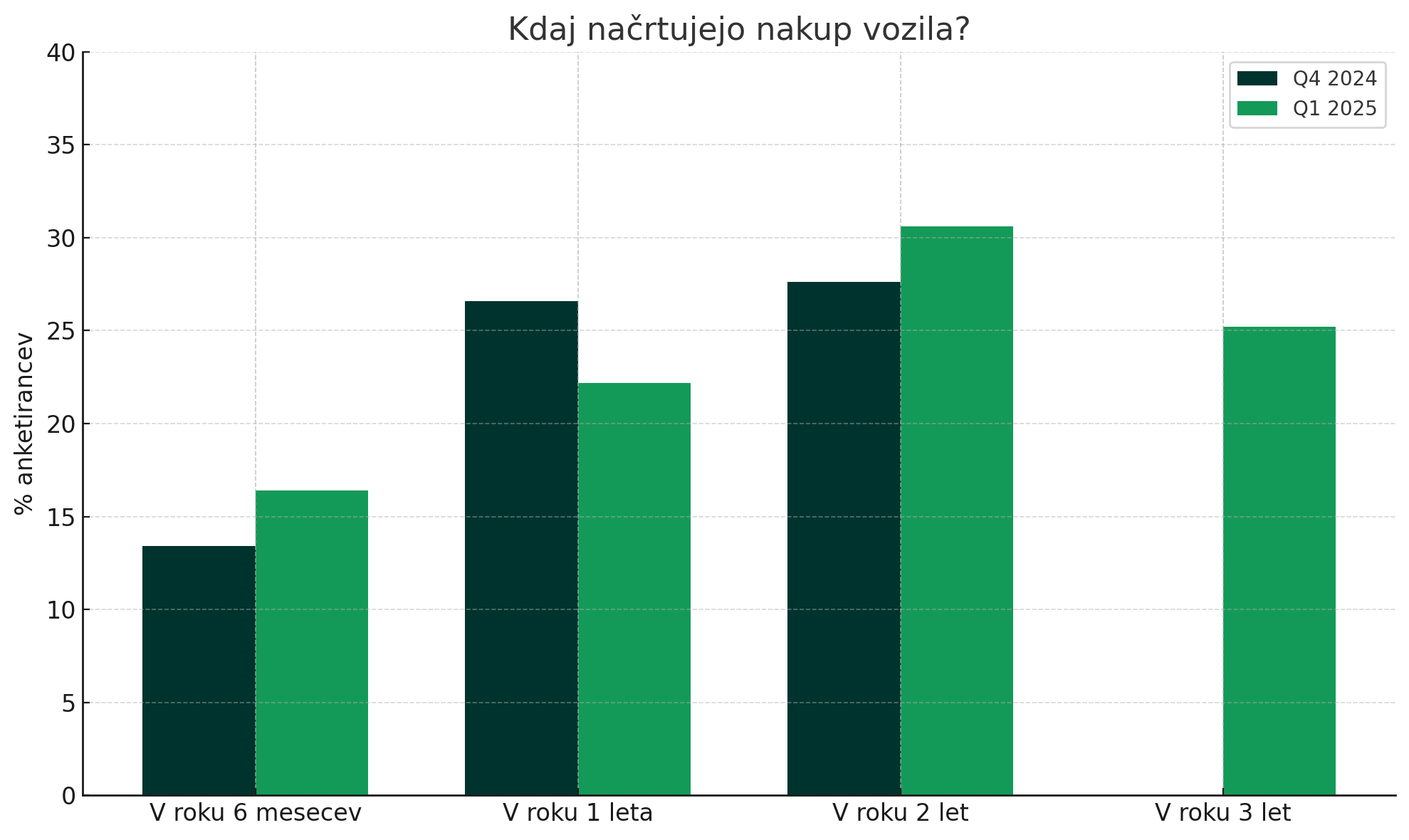 Graf nakupa vozila