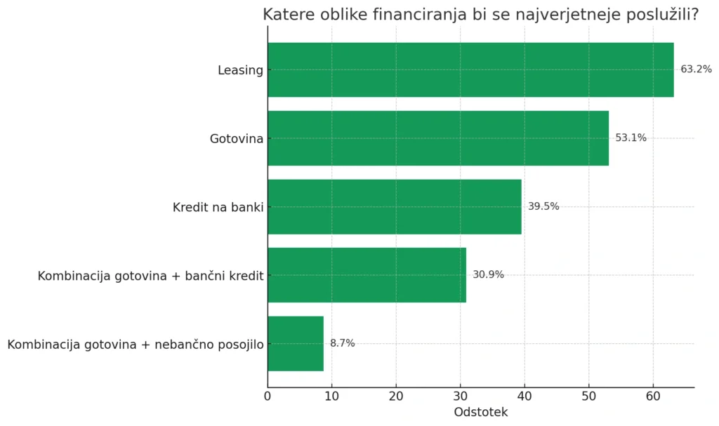 AutoBrief: slika 1 oblike financiranja