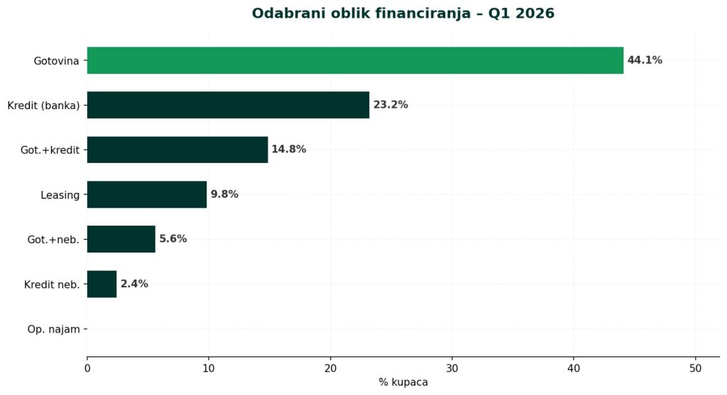 AutoBrief: hrv q1 05 financiranje
