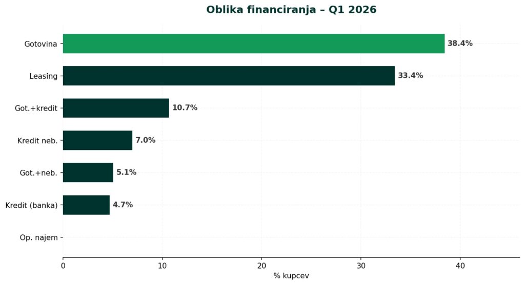 AutoBrief: slo q1 05 financiranje