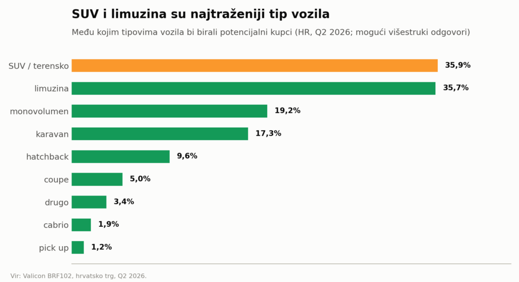 AutoBrief: hr 6 tip vozila